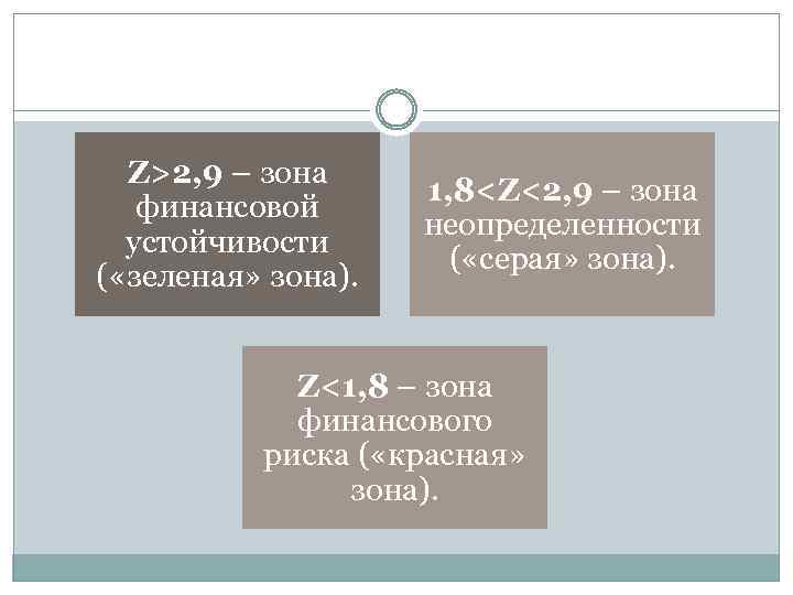 Z>2, 9 – зона финансовой устойчивости ( «зеленая» зона). 1, 8<Z<2, 9 – зона