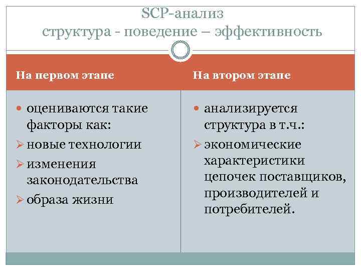 SCP-анализ структура - поведение – эффективность На первом этапе На втором этапе оцениваются такие