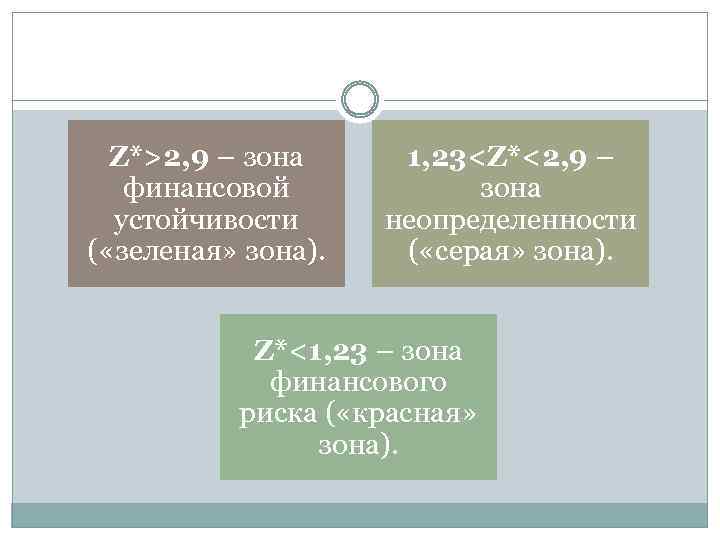 Z*>2, 9 – зона финансовой устойчивости ( «зеленая» зона). 1, 23<Z*<2, 9 – зона