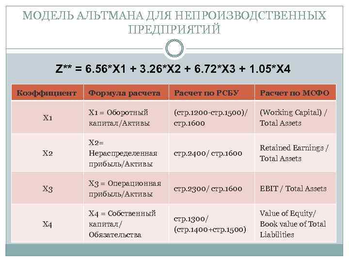 МОДЕЛЬ АЛЬТМАНА ДЛЯ НЕПРОИЗВОДСТВЕННЫХ ПРЕДПРИЯТИЙ Z** = 6. 56*X 1 + 3. 26*X 2