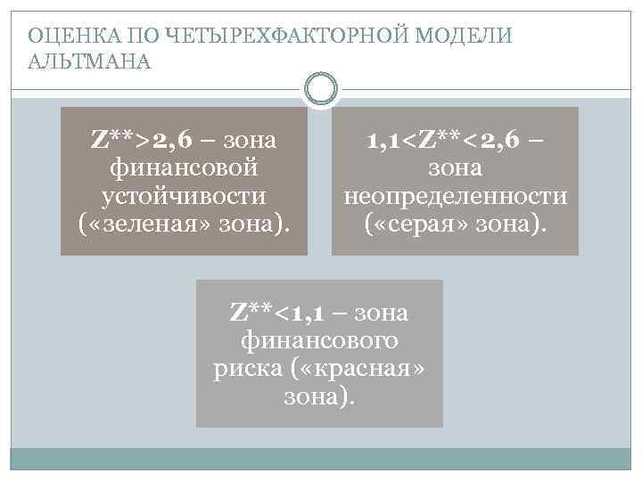 ОЦЕНКА ПО ЧЕТЫРЕХФАКТОРНОЙ МОДЕЛИ АЛЬТМАНА Z**>2, 6 – зона финансовой устойчивости ( «зеленая» зона).