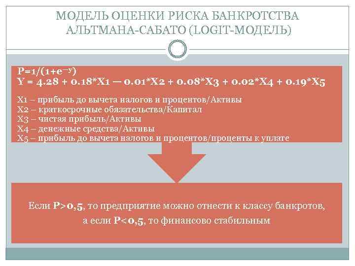 МОДЕЛЬ ОЦЕНКИ РИСКА БАНКРОТСТВА АЛЬТМАНА-САБАТО (LOGIT-МОДЕЛЬ) P=1/(1+e—y) Y = 4. 28 + 0. 18*X