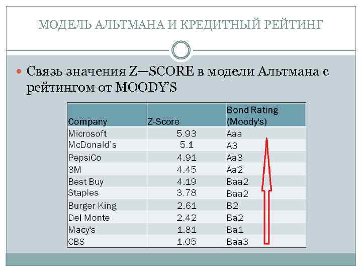 МОДЕЛЬ АЛЬТМАНА И КРЕДИТНЫЙ РЕЙТИНГ Связь значения Z—SCORE в модели Альтмана с рейтингом от