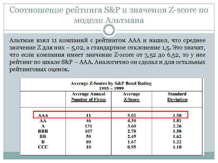 Соотношение рейтинга S&P и значения Z-score по модели Альтмана Альтман взял 11 компаний с