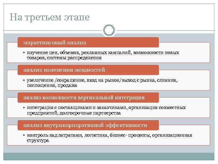 На третьем этапе маркетинговый анализ • изучение цен, объемов, рекламных кампаний, возможности новых товаров,