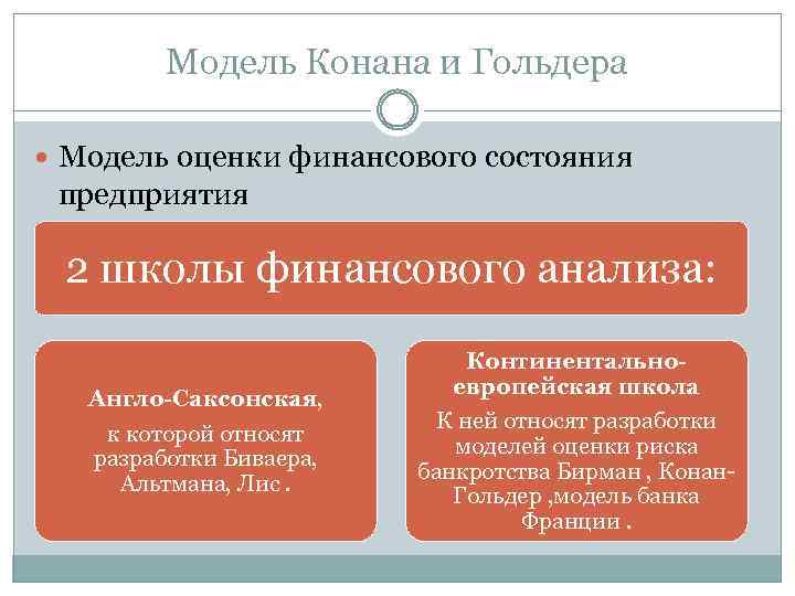 Модель Конана и Гольдера Модель оценки финансового состояния предприятия 2 школы финансового анализа: Англо-Саксонская,