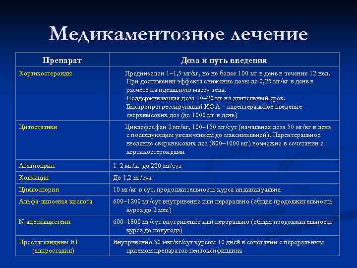 Медикаментозное лечение Препарат Доза и путь введения Кортикостероиды Преднизолон 1– 1, 5 мг/кг, но