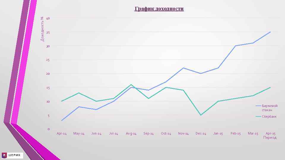 Доходность % График доходности 40 35 30 25 20 15 10 Биржевой стакан 5