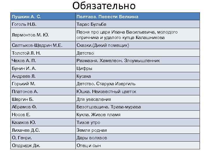 Обязательно Пушкин А. С. Полтава. Повести Белкина Гоголь Н. В. Тарас Бульба Лермонтов М.