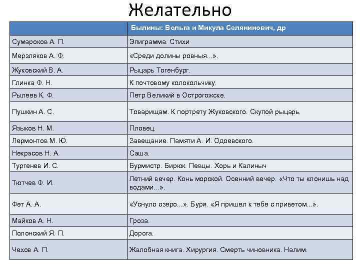 Желательно Былины: Вольга и Микула Селянинович, др Сумароков А. П. Эпиграмма. Стихи Мерзляков А.