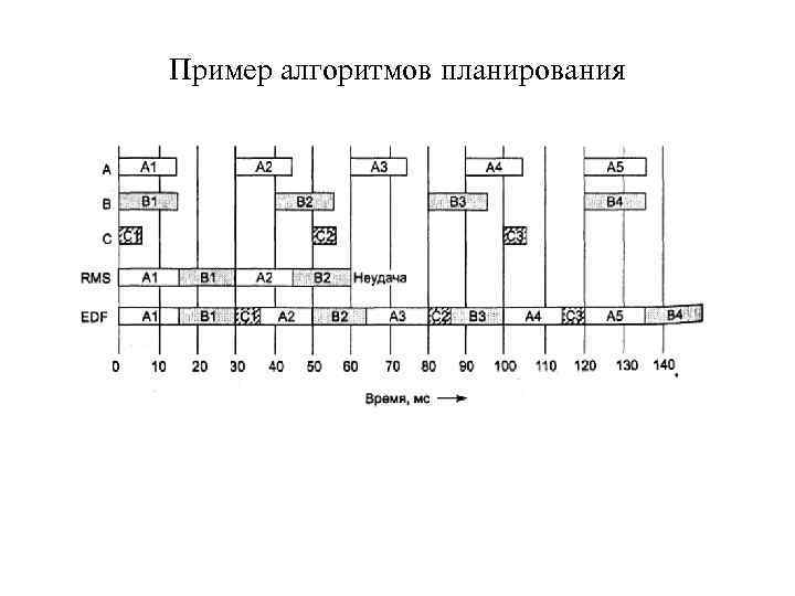 Пример алгоритмов планирования 