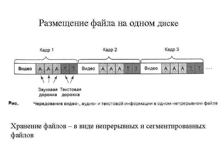 Размещение файла на одном диске Хранение файлов – в виде непрерывных и сегментированных файлов