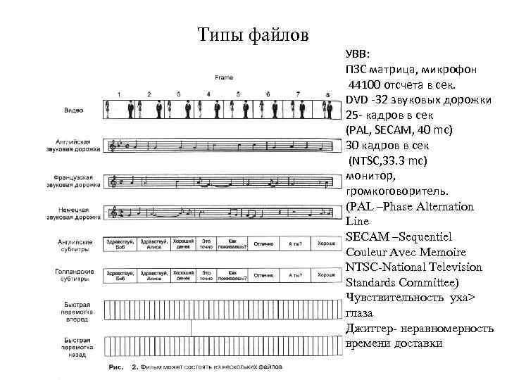 Типы файлов УВВ: ПЗС матрица, микрофон 44100 отсчета в сек. DVD -32 звуковых дорожки