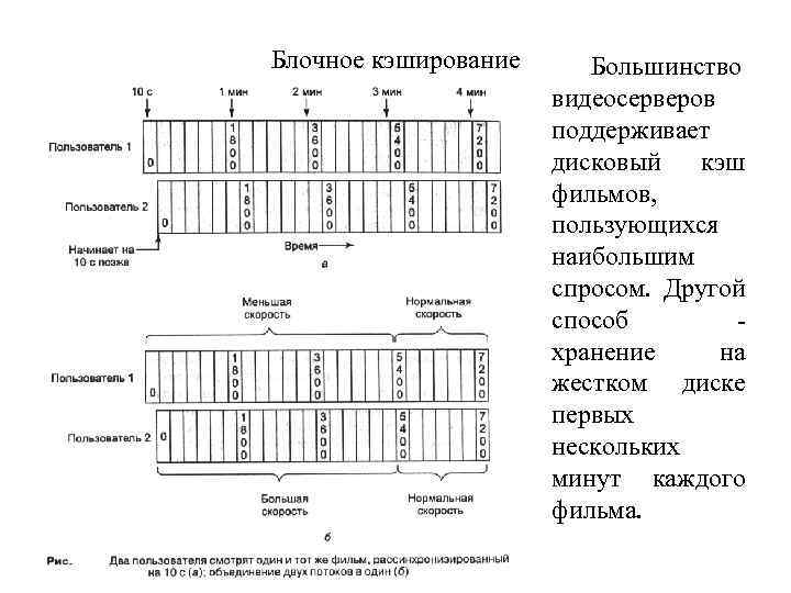 Блочное кэширование Большинство видеосерверов поддерживает дисковый кэш фильмов, пользующихся наибольшим спросом. Другой способ хранение