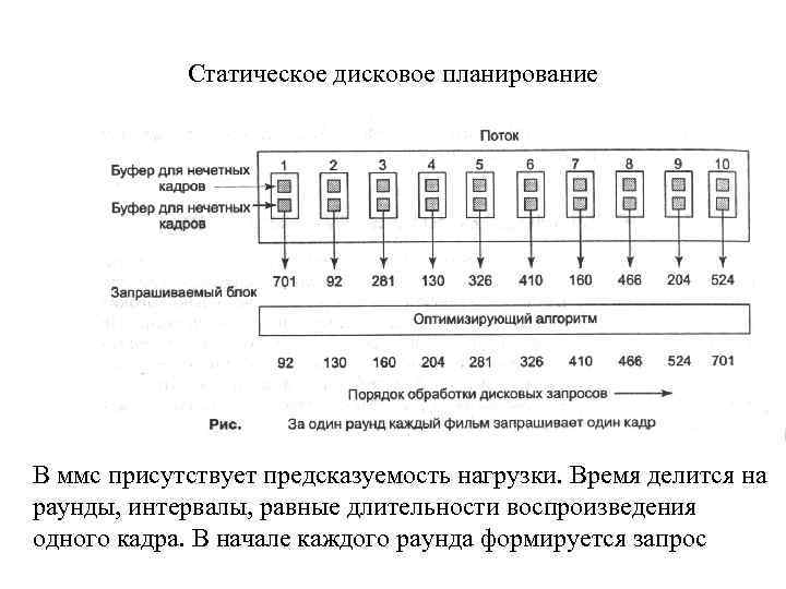 Статическое дисковое планирование В ммс присутствует предсказуемость нагрузки. Время делится на раунды, интервалы, равные