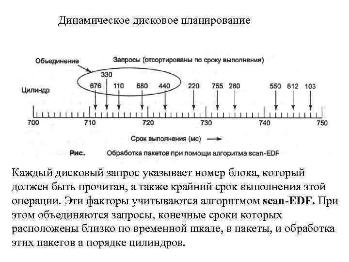 Динамическое дисковое планирование Каждый дисковый запрос указывает номер блока, который должен быть прочитан, а