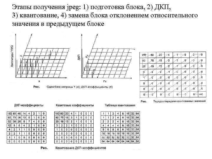 Этапы получения jpeg: 1) подготовка блока, 2) ДКП, 3) квантование, 4) замена блока отклонением