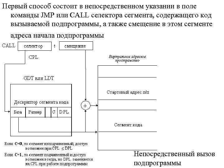 Первый способ состоит в непосредственном указании в поле команды JMP или CALL селектора сегмента,