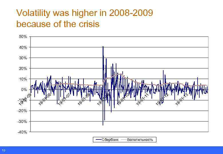 Volatility was higher in 2008 -2009 because of the crisis 50% 40% 30% 20%