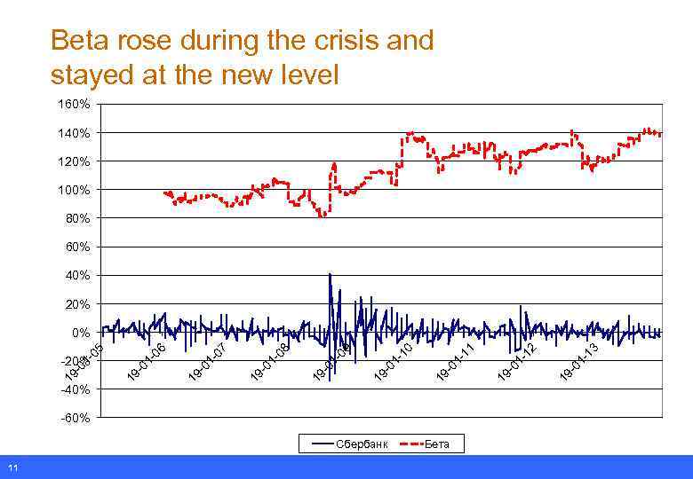 Beta rose during the crisis and stayed at the new level 160% 140% 120%