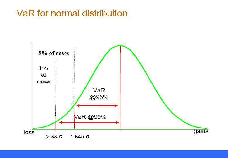 Va. R for normal distribution 