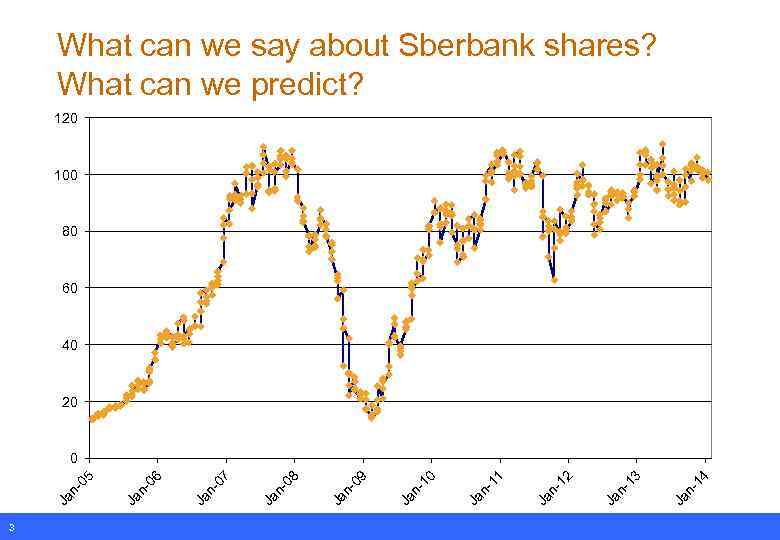 What can we say about Sberbank shares? What can we predict? 120 100 80