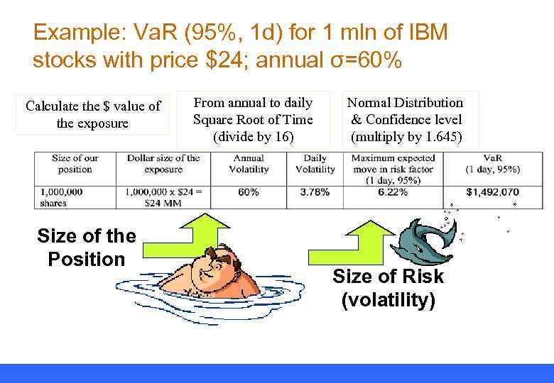 Example: Va. R (95%, 1 d) for 1 mln of IBM stocks with price