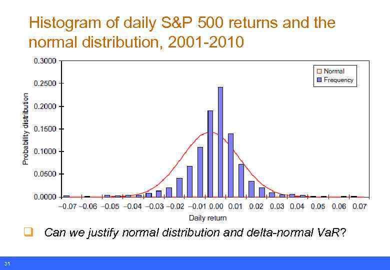 Histogram of daily S&P 500 returns and the normal distribution, 2001 -2010 q Can