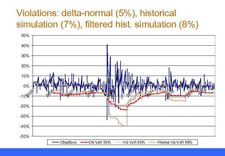 Violations: delta-normal (5%), historical simulation (7%), filtered hist. simulation (8%) 50% 40% 30% 20%