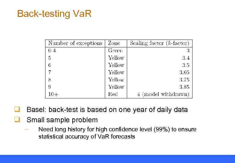 Back-testing Va. R q Basel: back-test is based on one year of daily data