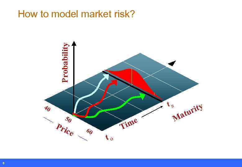 Probability How to model market risk? tn 40 50 Pri 6 ce 60 me