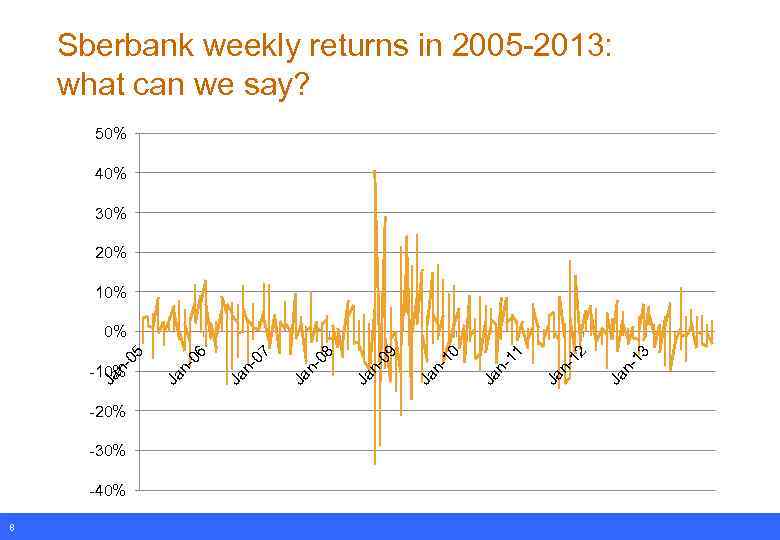 Sberbank weekly returns in 2005 -2013: what can we say? 50% 40% 30% 20%