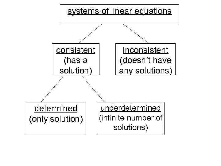 systems of linear equations consistent (has a solution) determined (only solution) inconsistent (doesn’t have