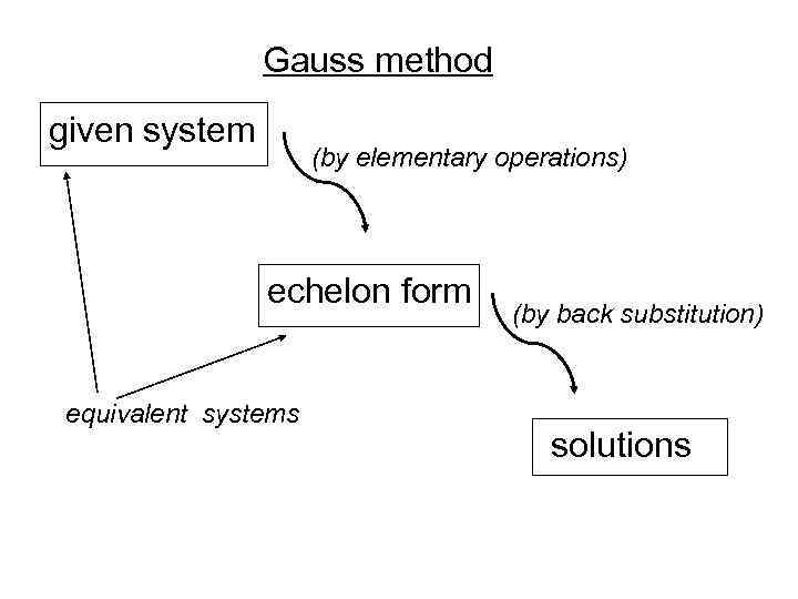 Gauss method given system (by elementary operations) echelon form equivalent systems (by back substitution)