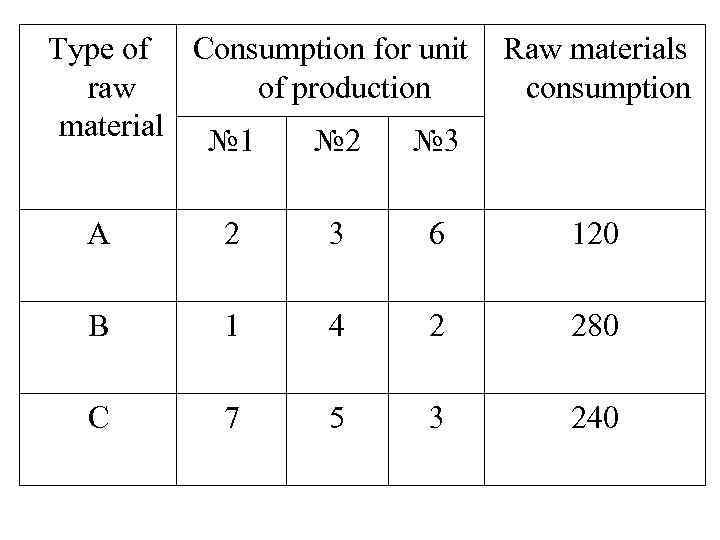 Type of Consumption for unit raw of production material № 1 № 2 №