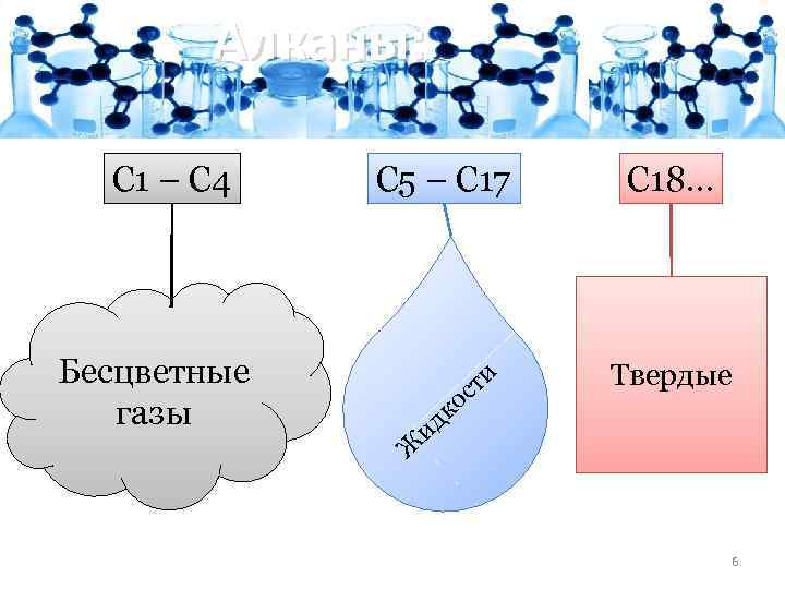 Алканы: С 1 – С 4 С 5 – С 17 Бесцветные газы и