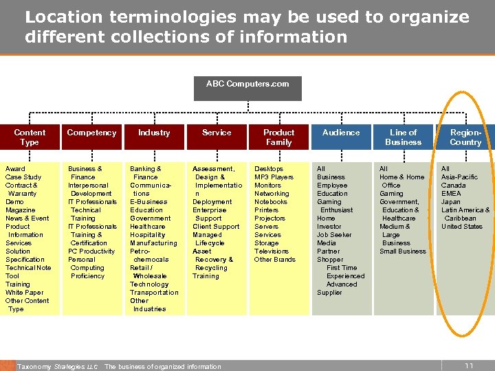 Location terminologies may be used to organize different collections of information ABC Computers. com
