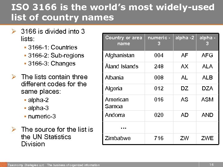 ISO 3166 is the world’s most widely-used list of country names Ø 3166 is