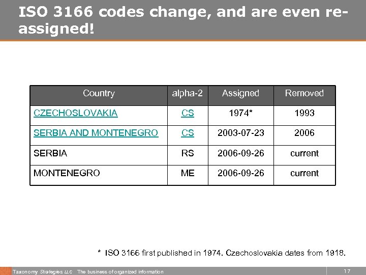 ISO 3166 codes change, and are even reassigned! Country alpha-2 Assigned Removed CZECHOSLOVAKIA CS