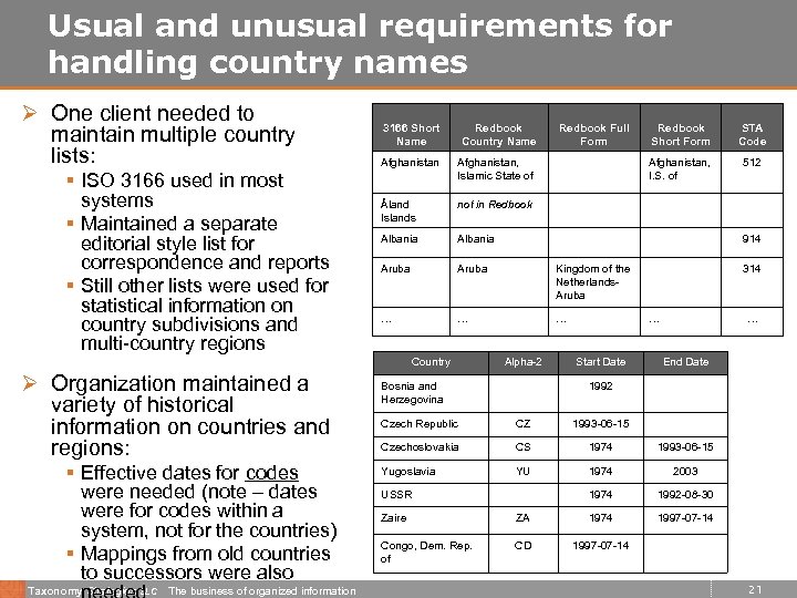 Usual and unusual requirements for handling country names Ø One client needed to maintain