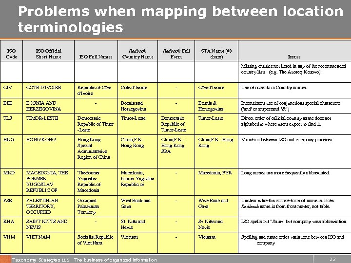 Problems when mapping between location terminologies ISO Code ISO Official Short Name ISO Full