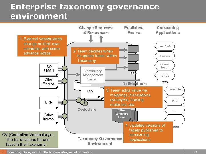 Enterprise taxonomy governance environment Change Requests & Responses 1: External vocabularies change on their