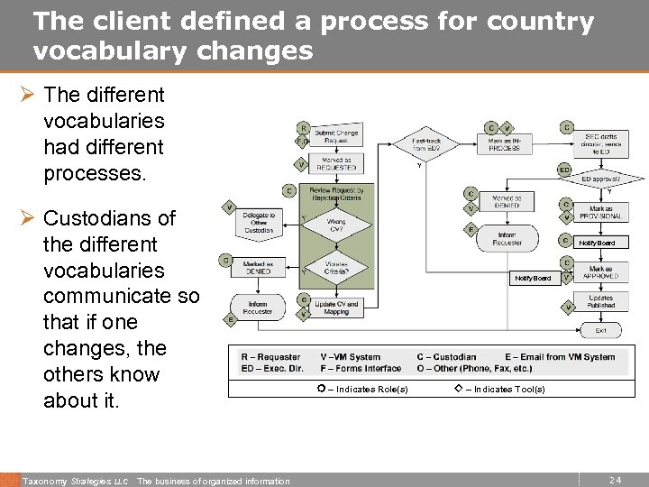The client defined a process for country vocabulary changes Ø The different vocabularies had
