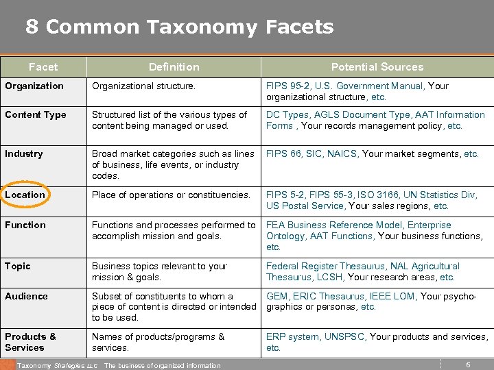 8 Common Taxonomy Facets Facet Definition Potential Sources Organizational structure. FIPS 95 -2, U.
