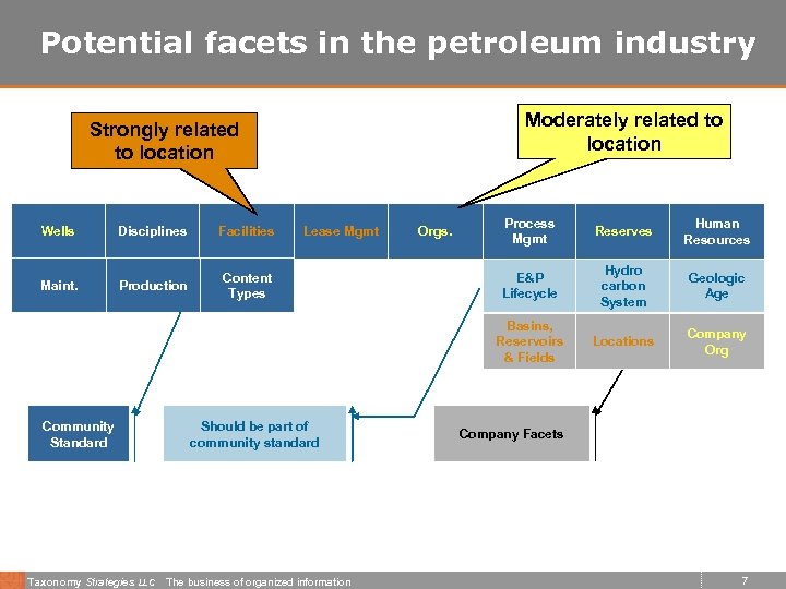 Potential facets in the petroleum industry Moderately related to location Strongly related to location