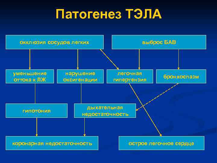Патогенез ТЭЛА окклюзия сосудов легких уменьшение оттока к ЛЖ гипотония нарушение оксигенации выброс БАВ
