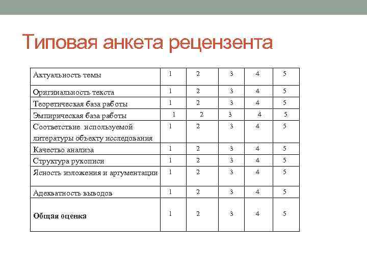 Типовая анкета рецензента Актуальность темы 1 2 3 4 5 Оригинальность текста Теоретическая база