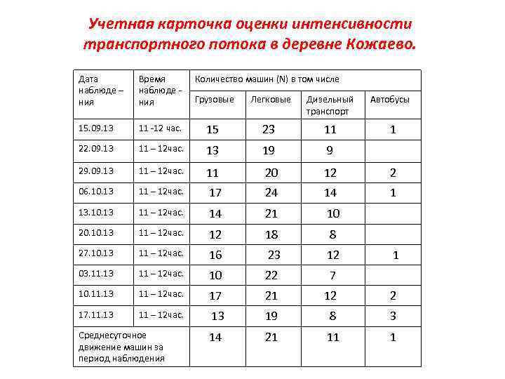 Учетная карточка оценки интенсивности транспортного потока в деревне Кожаево. Дата наблюде – ния Время