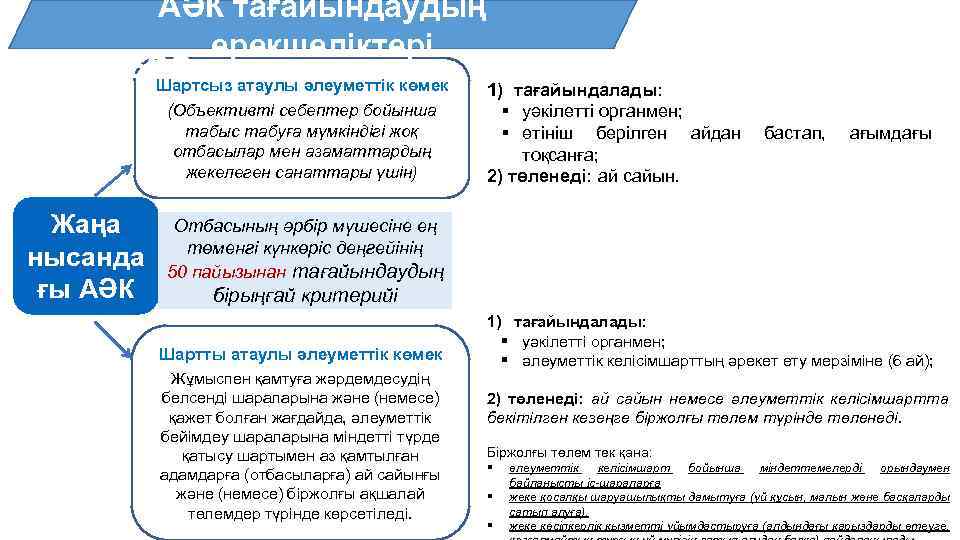 АӘК тағайындаудың ОСНОВНОЙ БИЗНЕСерекшеліктері ПРОЦЕСС Шартсыз атаулы әлеуметтік көмек (Объективті себептер бойынша табыс табуға