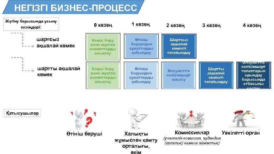 НЕГІЗГІ БИЗНЕС-ПРОЦЕСС Жүгіну барысында ұсыну кезеңдері: 1 кезең 0 кезең шартсыз ақшалай көмек шартты